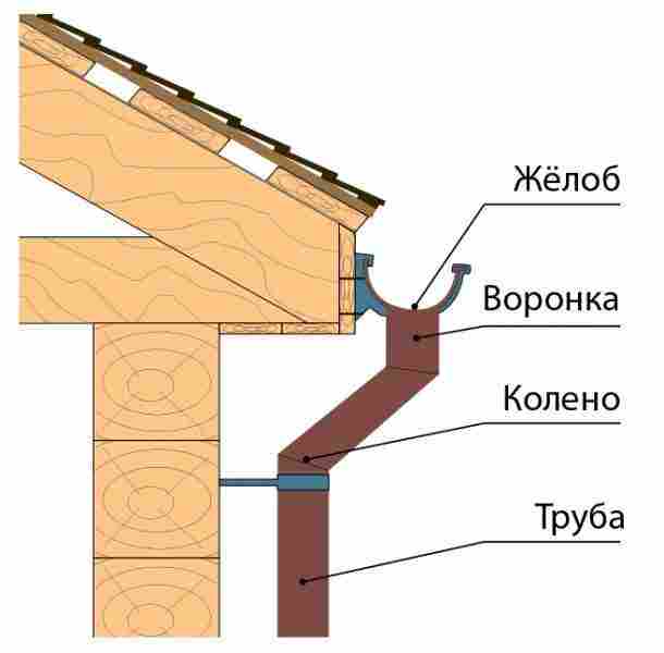 Как увеличить срок службы водосточной системы: правила монтажа и ухода