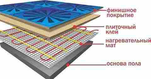 Лучшие электрические теплые полы: как выбрать под плитку, ламинат, линолеум