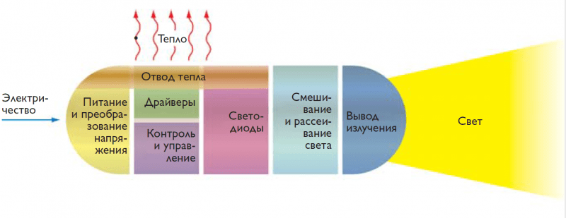 Как устроена светодиодная лампа