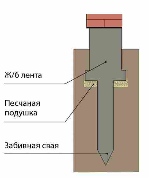 Выбираем фундамент для проблемного грунта: ленточный, свайный или плитный?