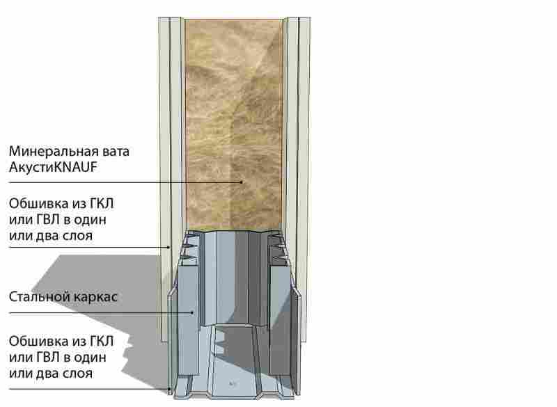 Как звукоизолировать стены в квартире: материалы и особенности монтажа