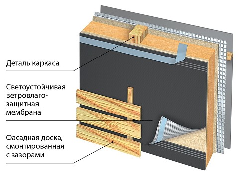 Технологии строительства каркасных домов: какую выбрать?