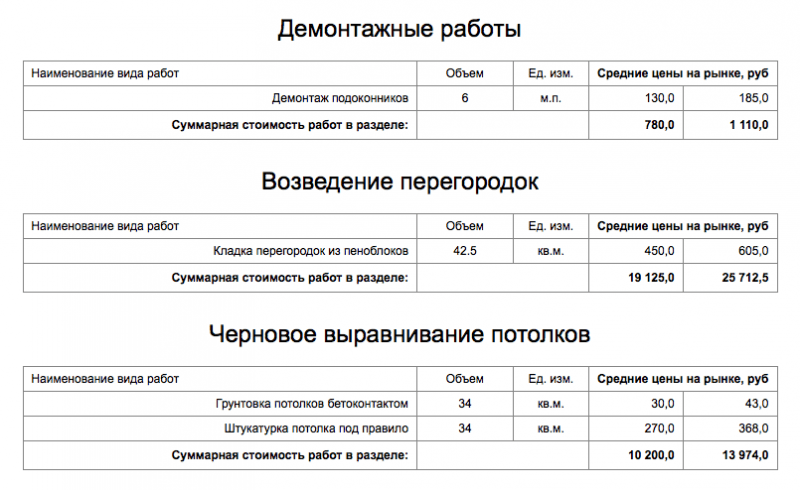 Сколько длится ремонт в квартире и как его ускорить