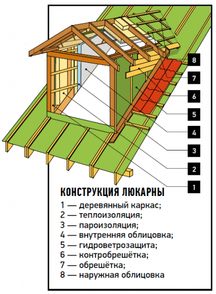 Люкарна: её назначение, альтернатива мансардному окну