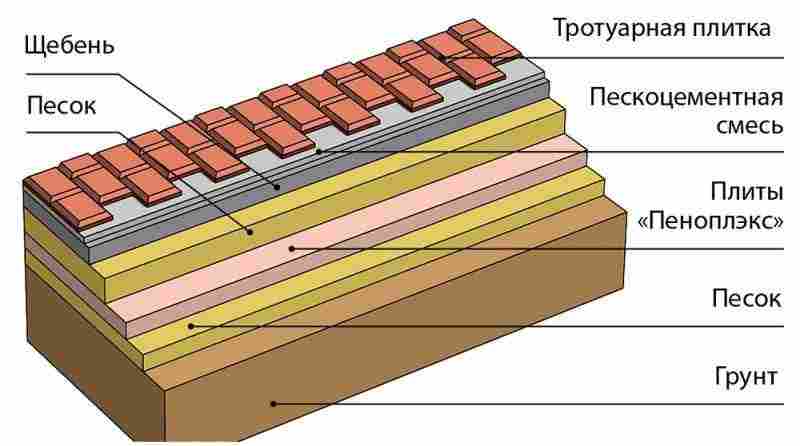 Как сделать теплоизоляцию садовых дорожек и паркингов