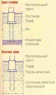 Материалы применяемые для фундаментов: особености грунтов