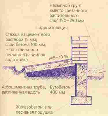 Материалы применяемые для фундаментов: особености грунтов