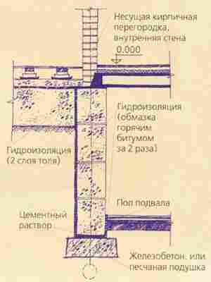 Материалы применяемые для фундаментов: особености грунтов