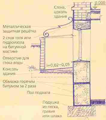 Материалы применяемые для фундаментов: особености грунтов