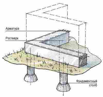 Фундамент конструктивные особенности для постройки коттеджа