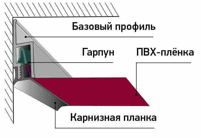 Монтаж натяжного потолка