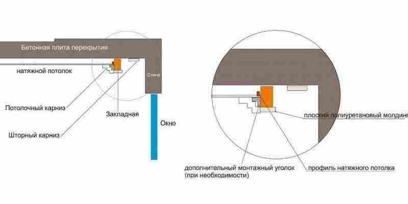 Как прикрепить карниз к натяжному потолку, к чему прикрутить