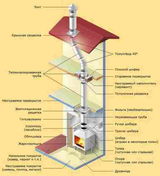 Трубы для каминов