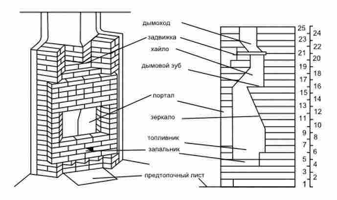 Размеры каминов из кирпича