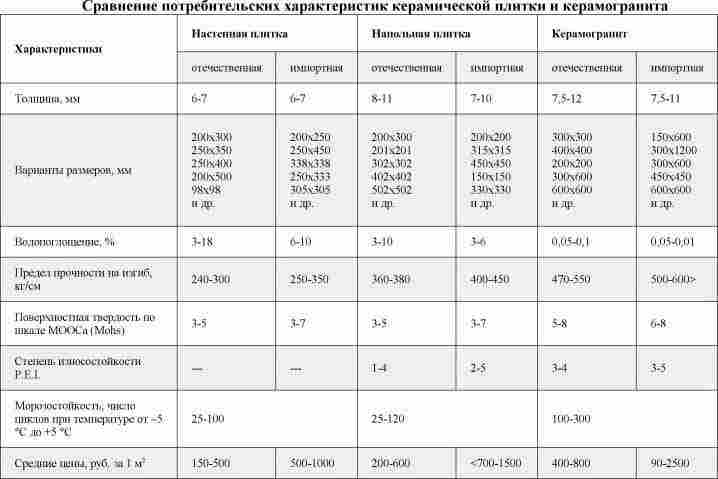 Стандартные размеры напольной плитки