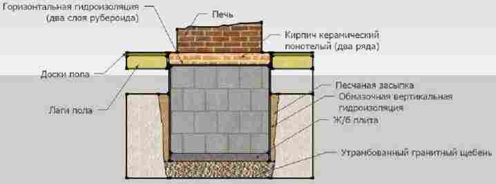 Фундамент под камин