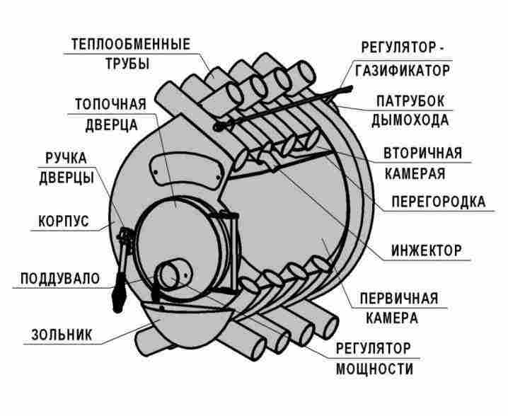 Дровяные печи-камины для дачи длительного горения