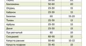 ТАБЛИЦА: сроки посевов + t° почвы Пишите в комментариях: — когда обычно высаживаете рассаду…